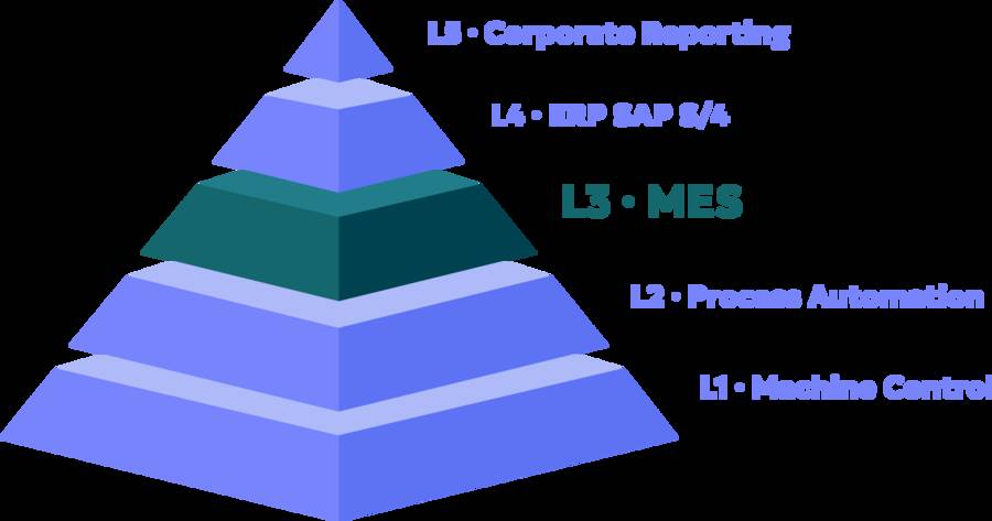 MES Design & Implementation