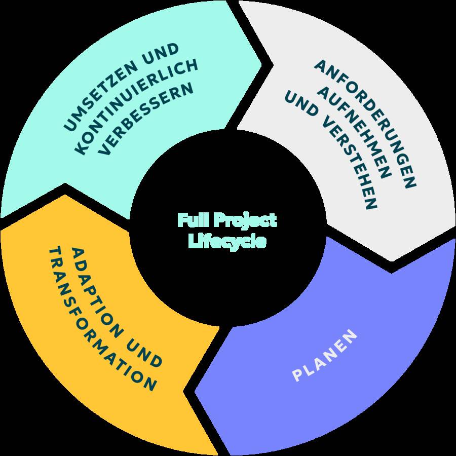 Kontinuierliche IT- und Prozessoptimierung über den gesamten Projektzyklus